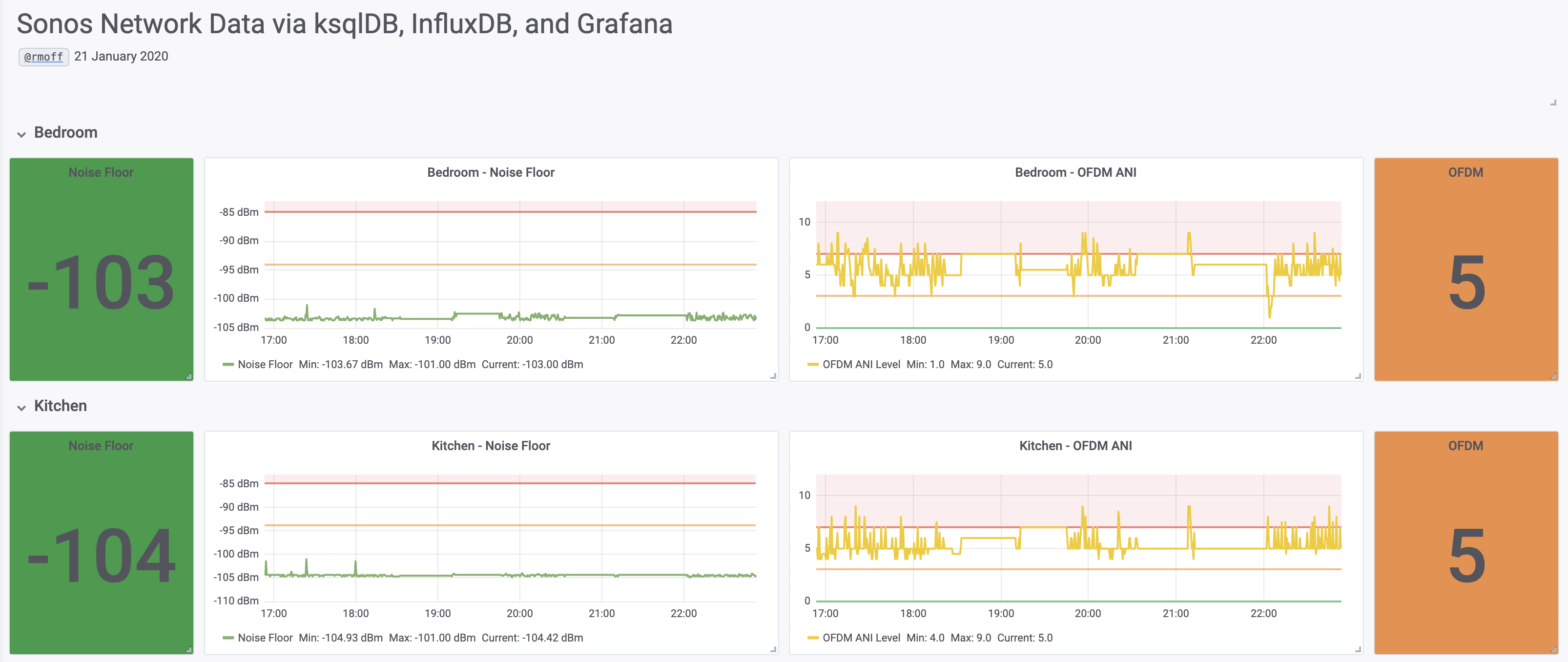 Sonos connectivity data over time